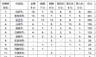 第十二届全运会金牌榜