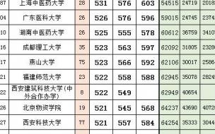 2022年安徽620分能上985吗 安徽高考分数线2022预测