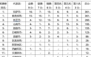 12年雅典奥运会金牌榜 第十二届全运会金牌榜